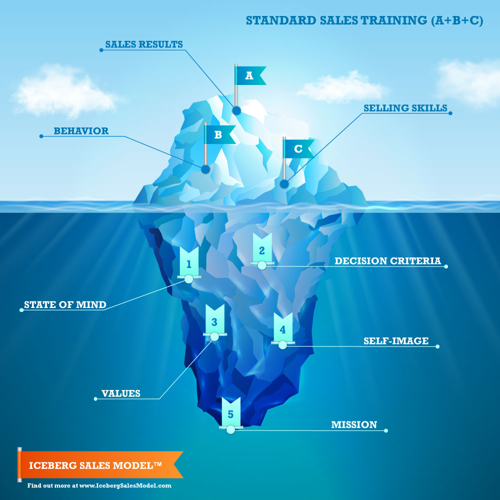 iceberg-sales-model